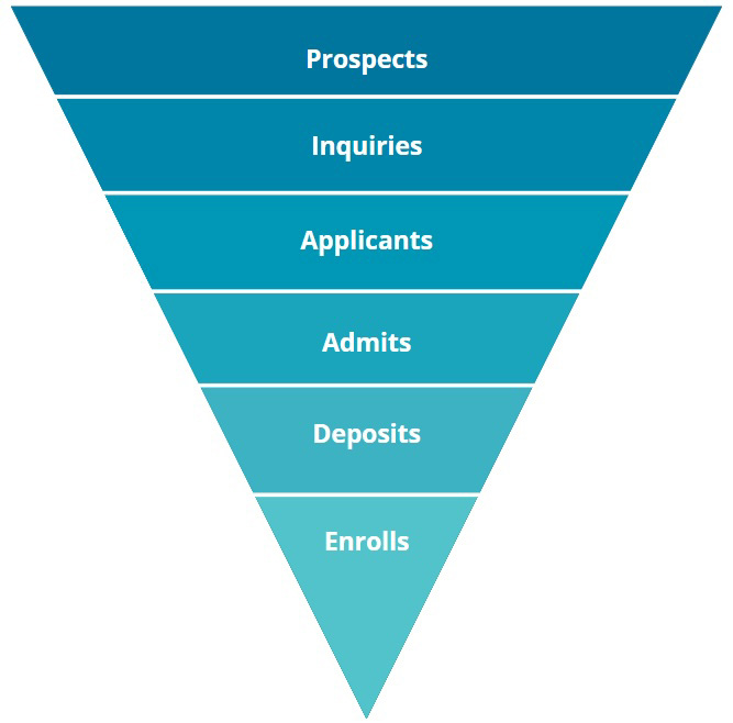 Enrollment Funnel
